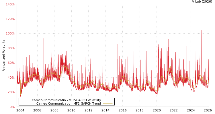 graph of Cameo Communicatio MF2-GARCH