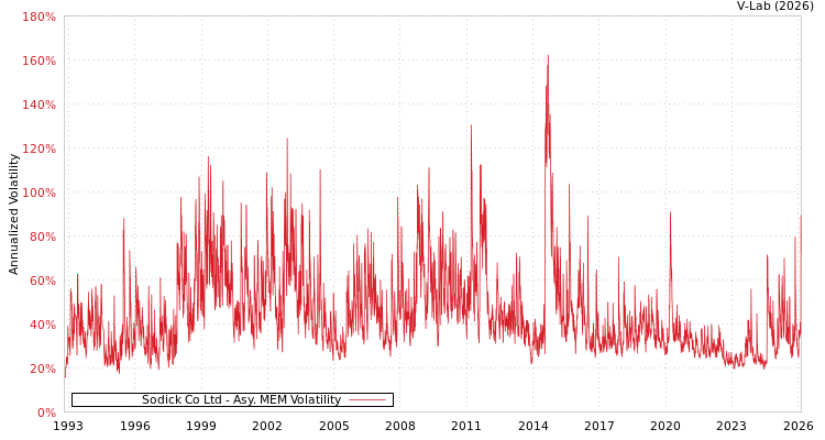 graph of Sodick Co Ltd AMEM