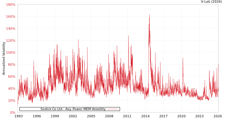 graph of Sodick Co Ltd APMEM