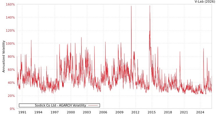 graph of Sodick Co Ltd AGARCH