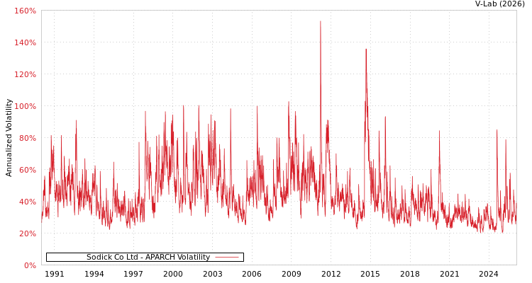 graph of Sodick Co Ltd APARCH