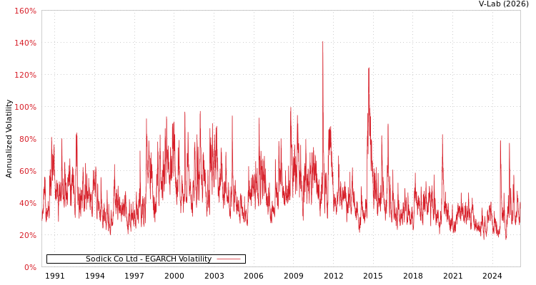 graph of Sodick Co Ltd EGARCH