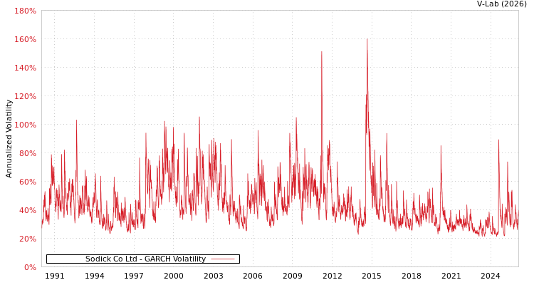 graph of Sodick Co Ltd GARCH