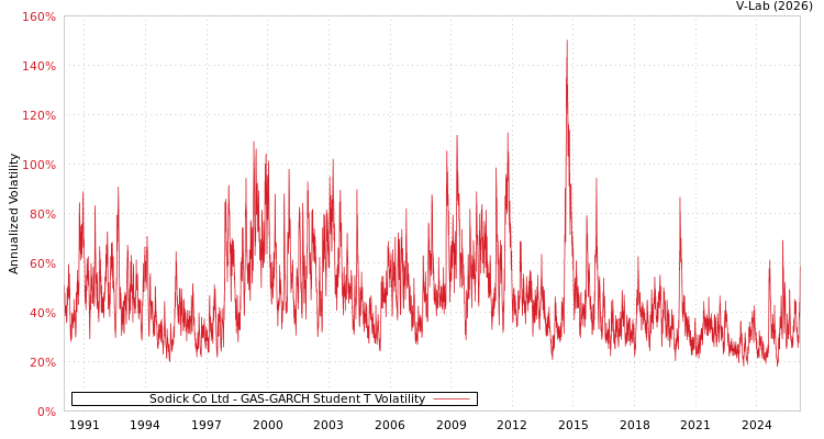 graph of Sodick Co Ltd GAS-GARCH-T