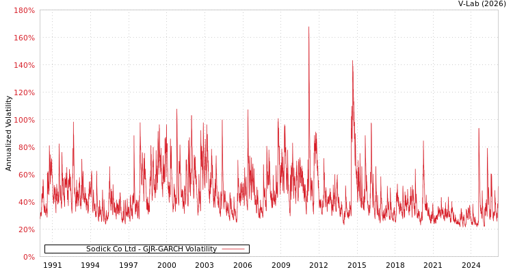 graph of Sodick Co Ltd GJR-GARCH