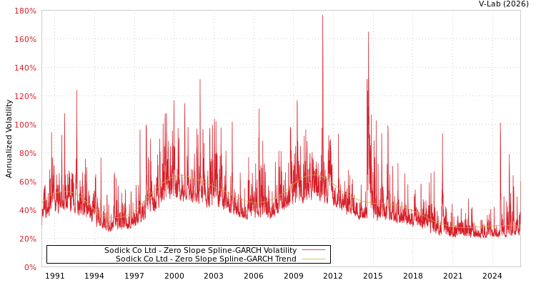 graph of Sodick Co Ltd S0GARCH