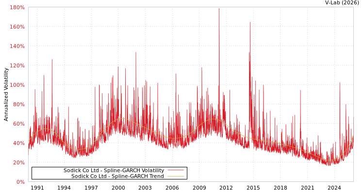 graph of Sodick Co Ltd SGARCH