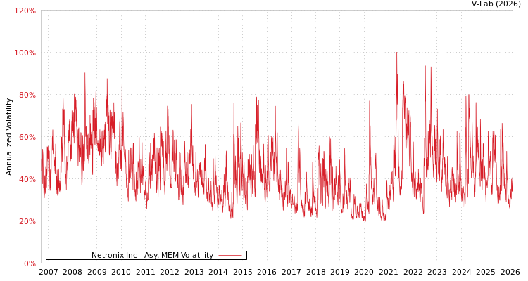 graph of Netronix Inc AMEM