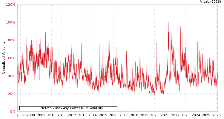 graph of Netronix Inc APMEM