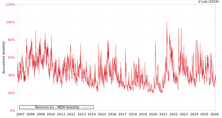 graph of Netronix Inc MEM