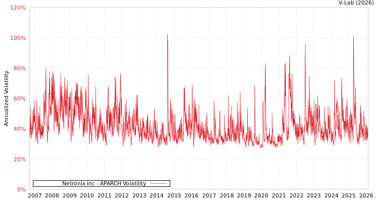 graph of Netronix Inc APARCH