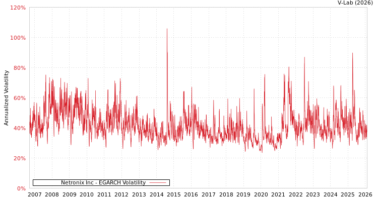 graph of Netronix Inc EGARCH