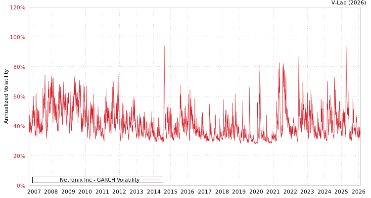 graph of Netronix Inc GARCH