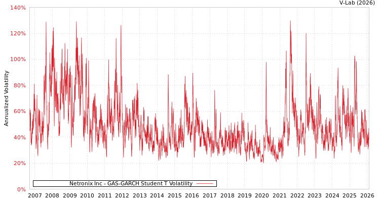 graph of Netronix Inc GAS-GARCH-T