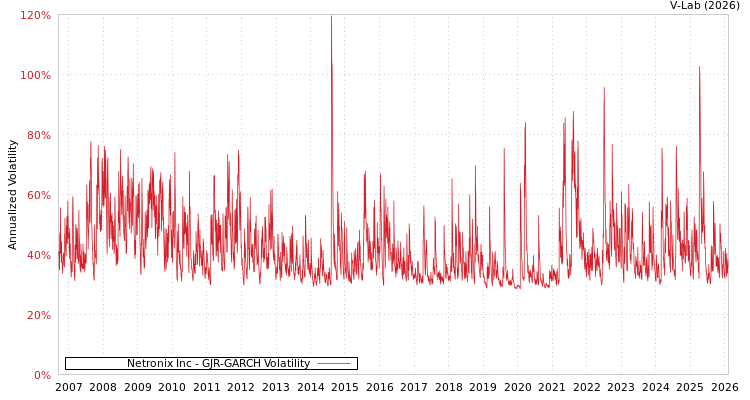 graph of Netronix Inc GJR-GARCH