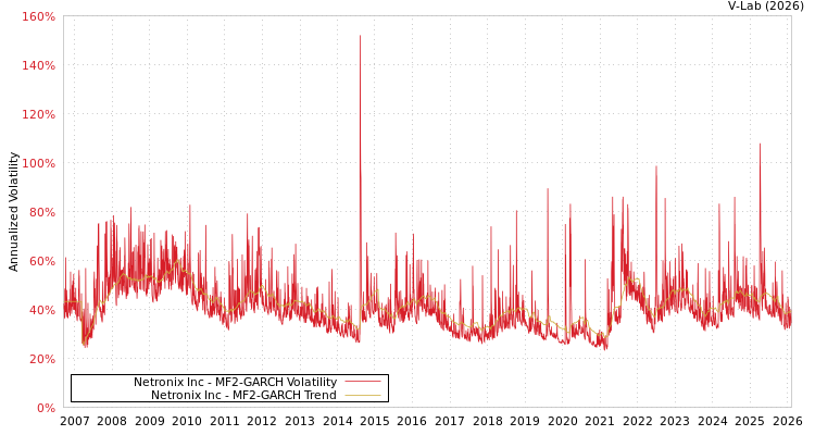 graph of Netronix Inc MF2-GARCH