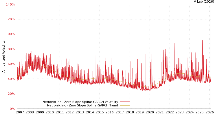 graph of Netronix Inc S0GARCH