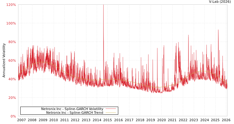 graph of Netronix Inc SGARCH