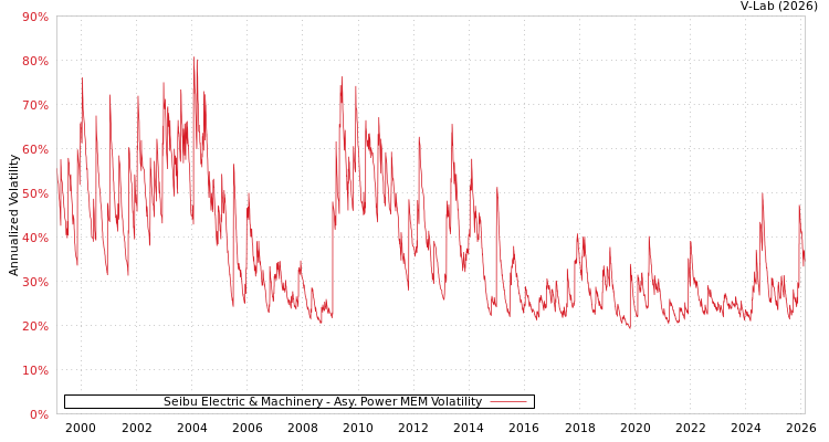 graph of Seibu Electric & Machinery APMEM