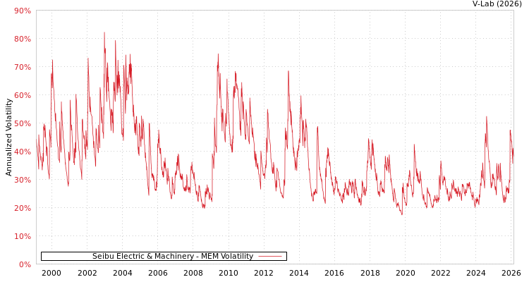 graph of Seibu Electric & Machinery MEM