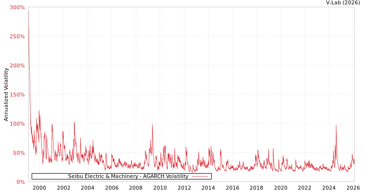 graph of Seibu Electric & Machinery AGARCH