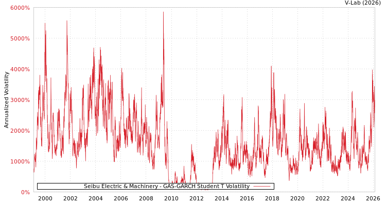 graph of Seibu Electric & Machinery GAS-GARCH-T