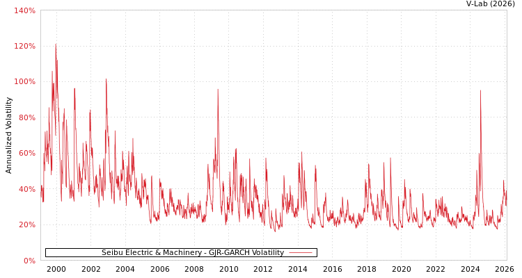 graph of Seibu Electric & Machinery GJR-GARCH