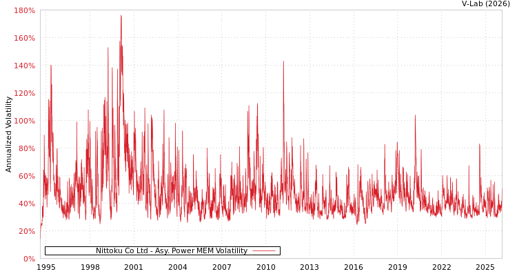 graph of Nittoku Co Ltd APMEM