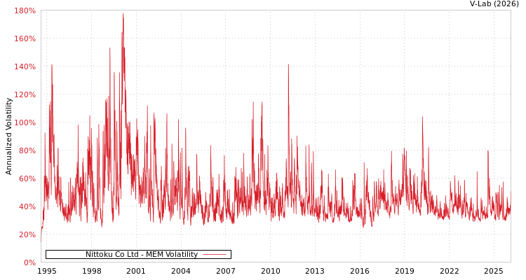 graph of Nittoku Co Ltd MEM