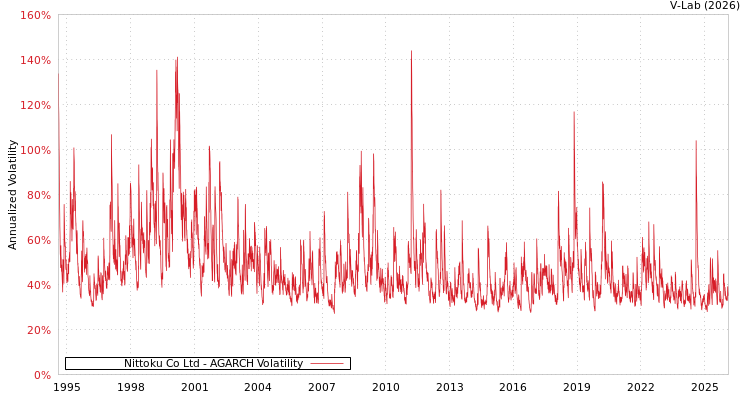 graph of Nittoku Co Ltd AGARCH