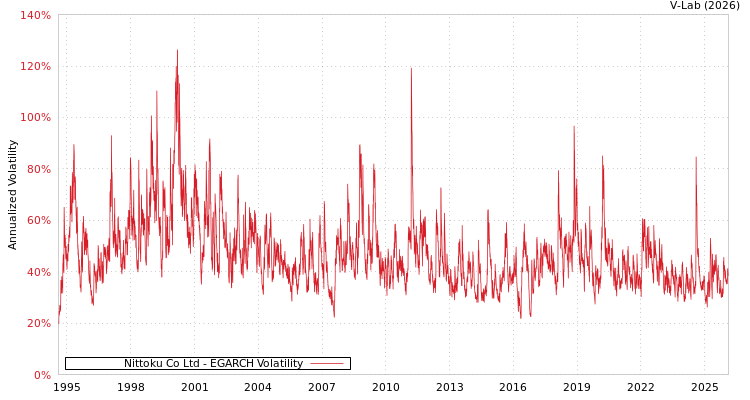 graph of Nittoku Co Ltd EGARCH