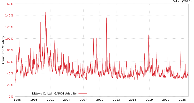 graph of Nittoku Co Ltd GARCH