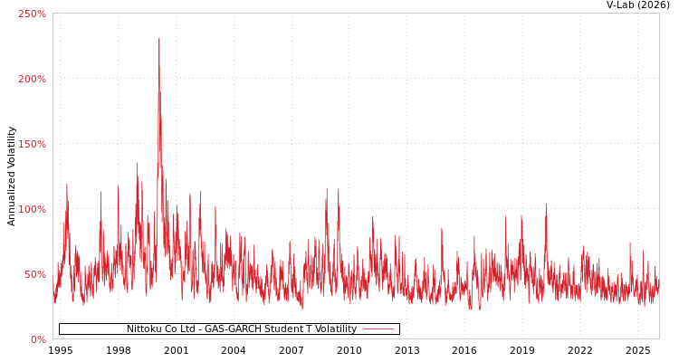 graph of Nittoku Co Ltd GAS-GARCH-T