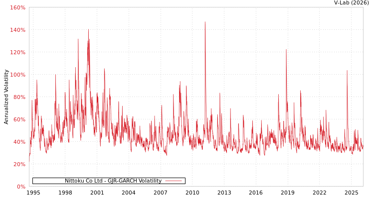 graph of Nittoku Co Ltd GJR-GARCH