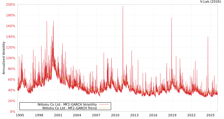 graph of Nittoku Co Ltd MF2-GARCH