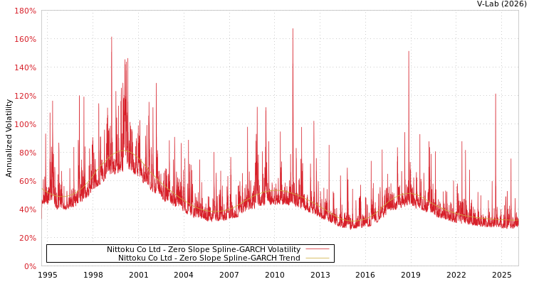 graph of Nittoku Co Ltd S0GARCH