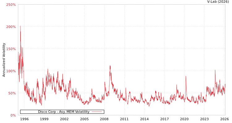 graph of Disco Corp AMEM