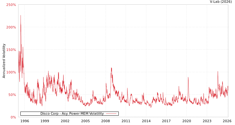 graph of Disco Corp APMEM