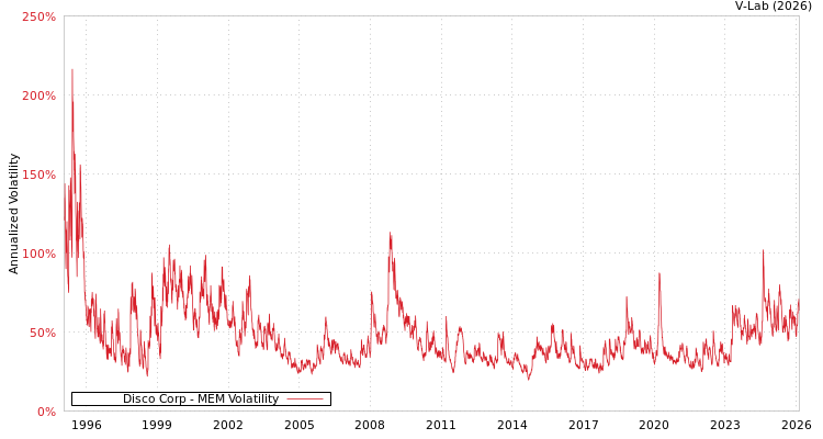 graph of Disco Corp MEM
