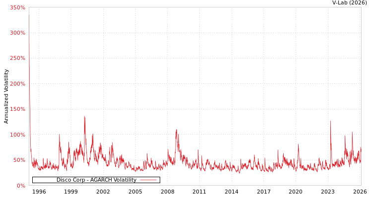graph of Disco Corp AGARCH