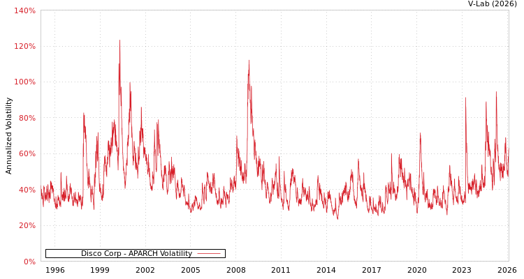 graph of Disco Corp APARCH