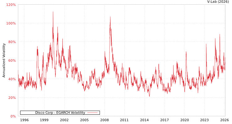 graph of Disco Corp EGARCH