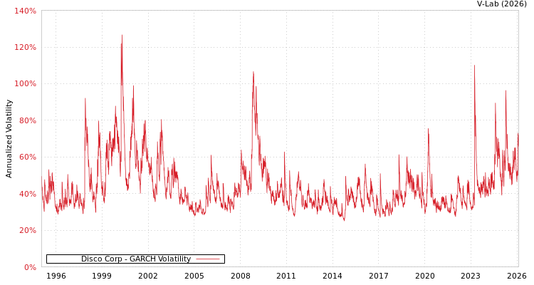 graph of Disco Corp GARCH