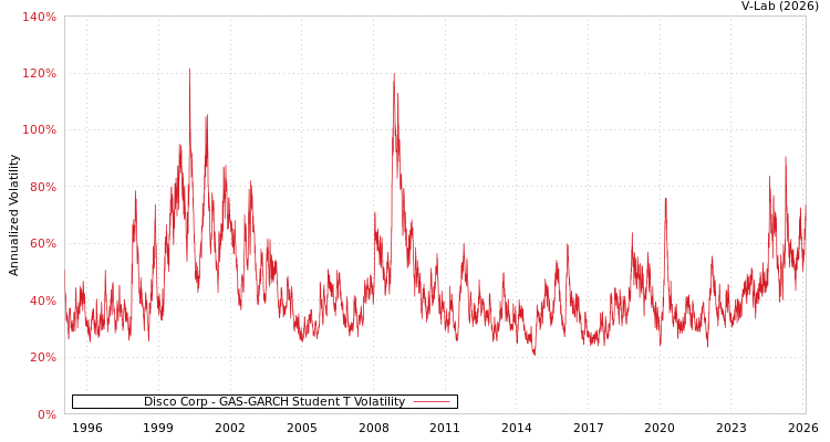 graph of Disco Corp GAS-GARCH-T