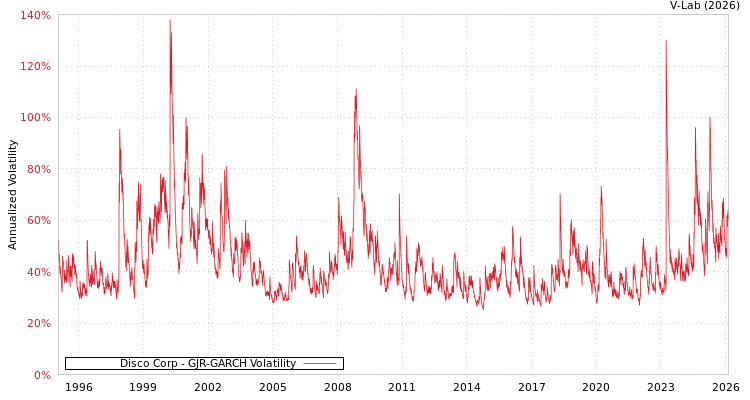 graph of Disco Corp GJR-GARCH