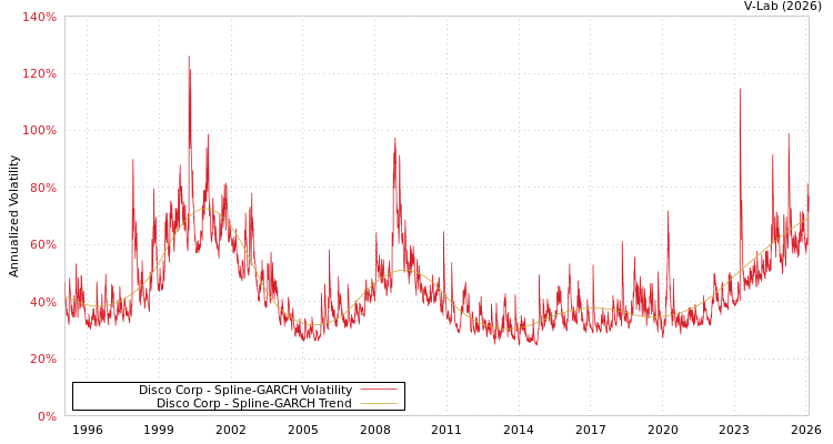 graph of Disco Corp SGARCH