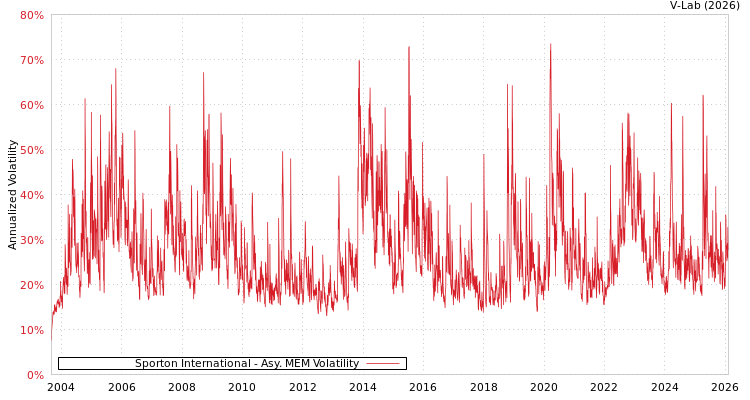 graph of Sporton International AMEM