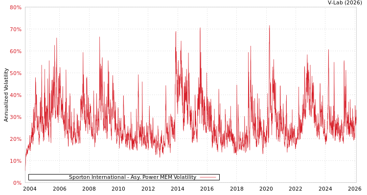 graph of Sporton International APMEM