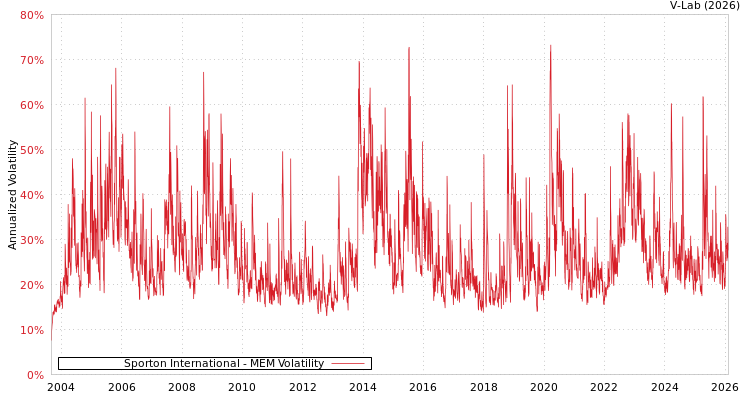 graph of Sporton International MEM