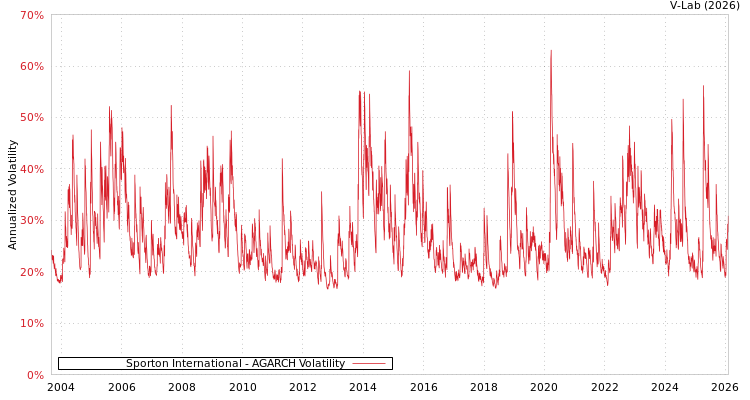 graph of Sporton International AGARCH